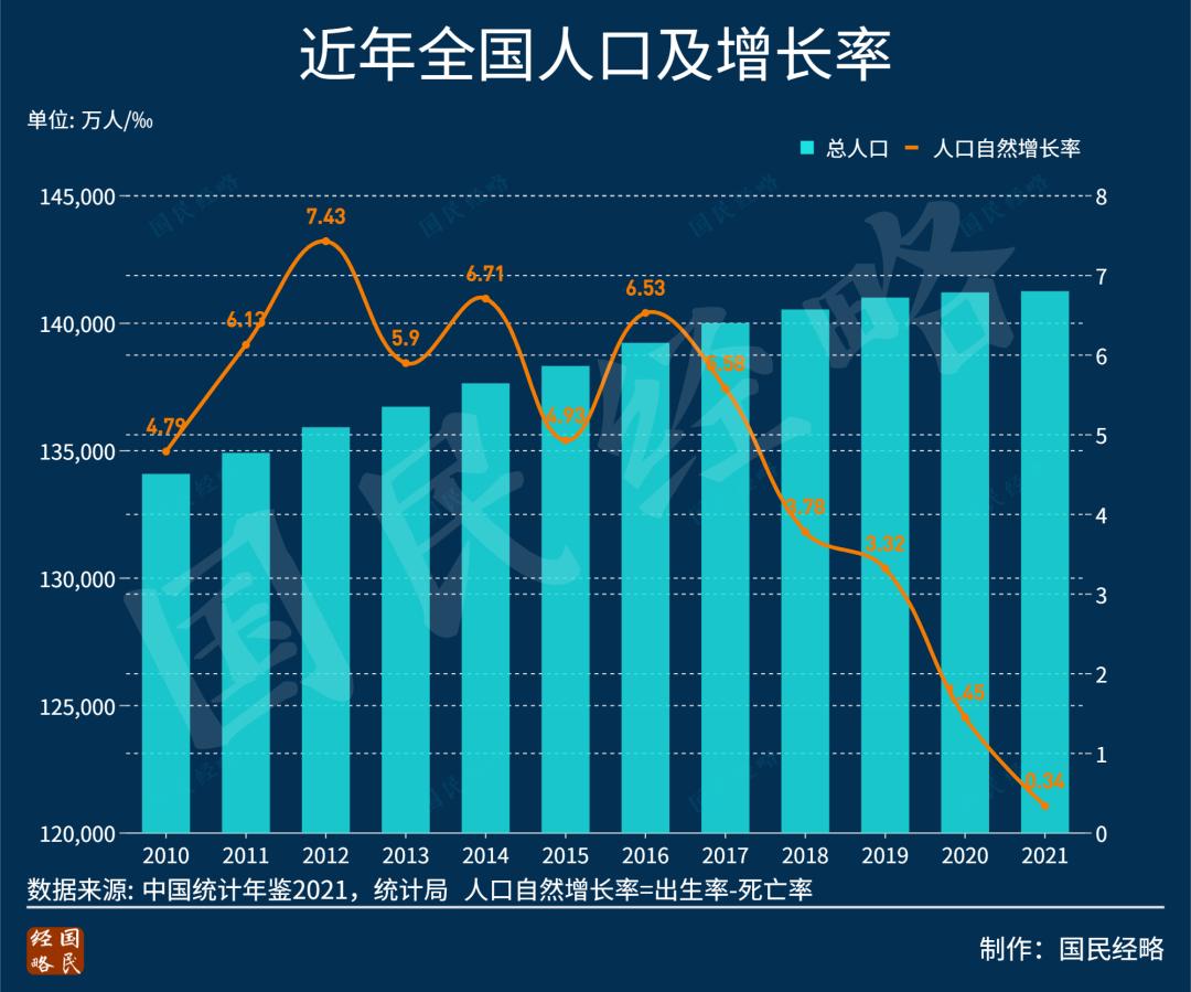 逼近千万大关！全国出生人口再创新低，最大变局即将降临