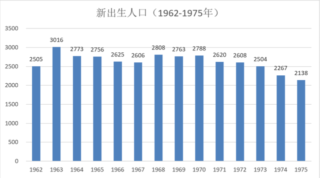 人口出生率创新低，负增长将提前，未来14年将有36776万人变老