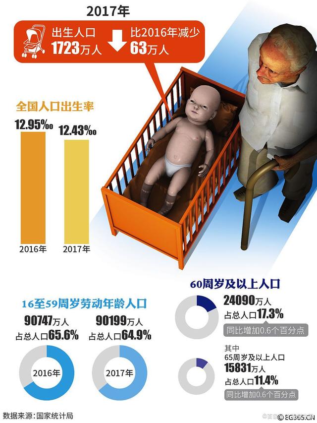 分析人口出生率下降的原因