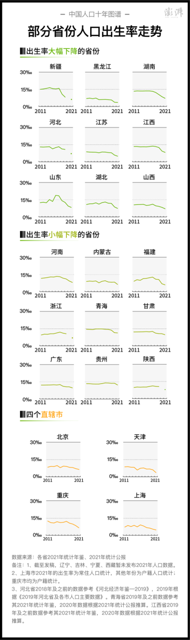 中国人口十年图谱｜出生率持续下降，去年至少9省人口出现自然负增长