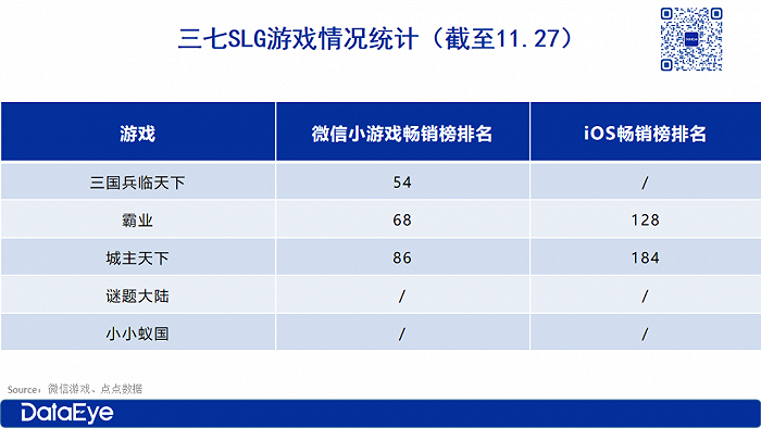 三七独代、中手游首款自研SLG：3天跌出畅销榜，却在小游戏冒头？