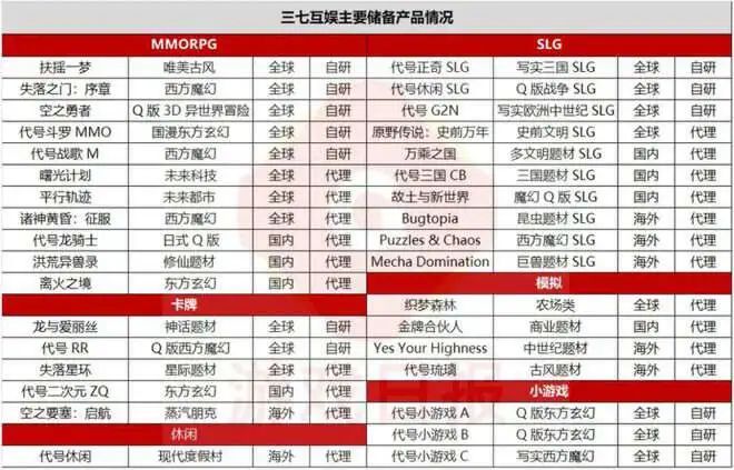 三七独代、中手游首款自研SLG：3天跌出畅销榜，却在小游戏冒头？