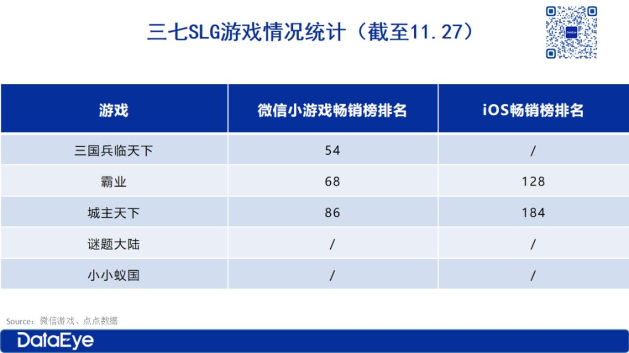 三七独代、中手游首款自研SLG：3天跌出畅销榜，却在小游戏冒头？