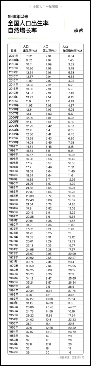 中国人口十年图谱｜出生率持续下降，去年至少9省人口出现自然负增长