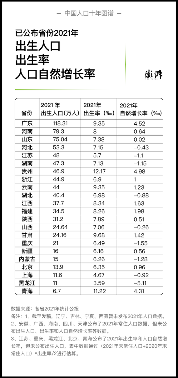 中国人口十年图谱｜出生率持续下降，去年至少9省人口出现自然负增长